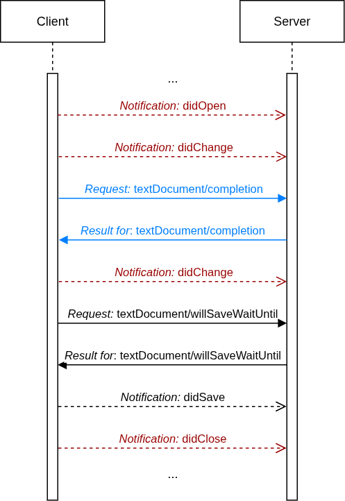 Exchange of messages