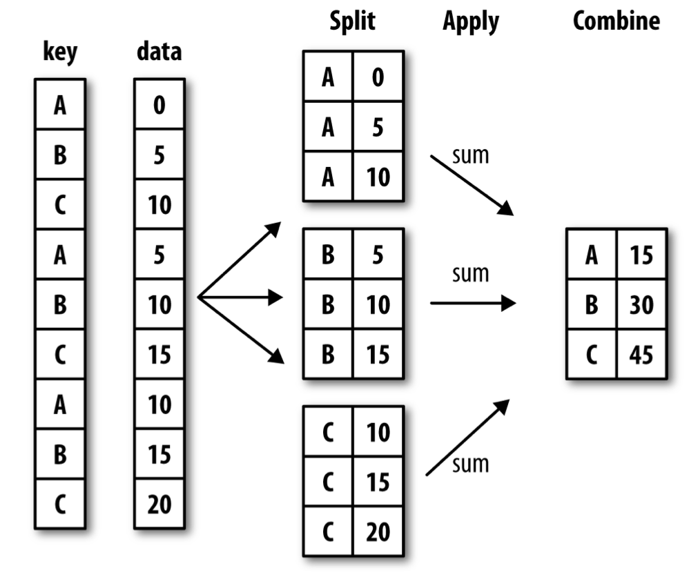 Split-Apply-Combine demonstration